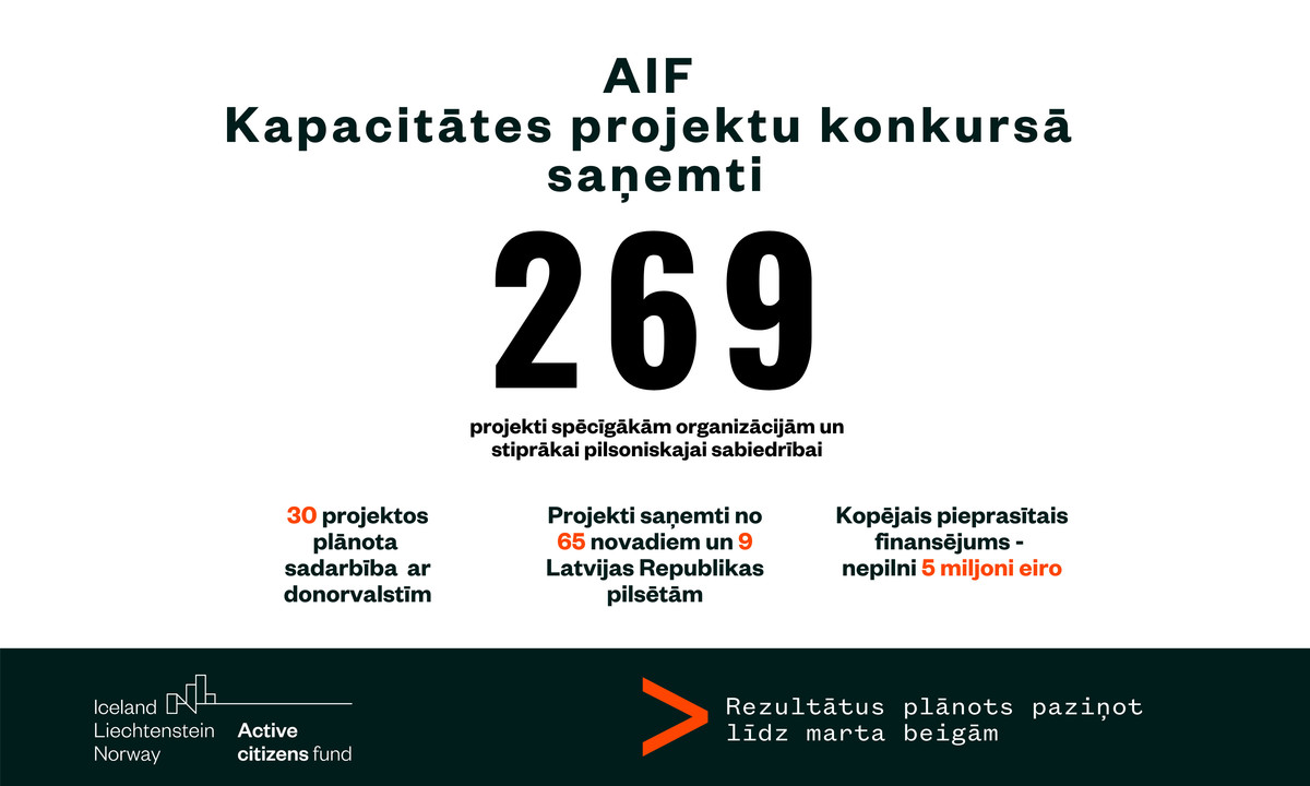 Kapacitātes projekti: Kapacitātes projektu konkursā saņemti 269 projektu pieteikumi