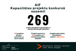 Kapacitātes projekti: Kapacitātes projektu konkursā saņemti 269 projektu pieteikumi