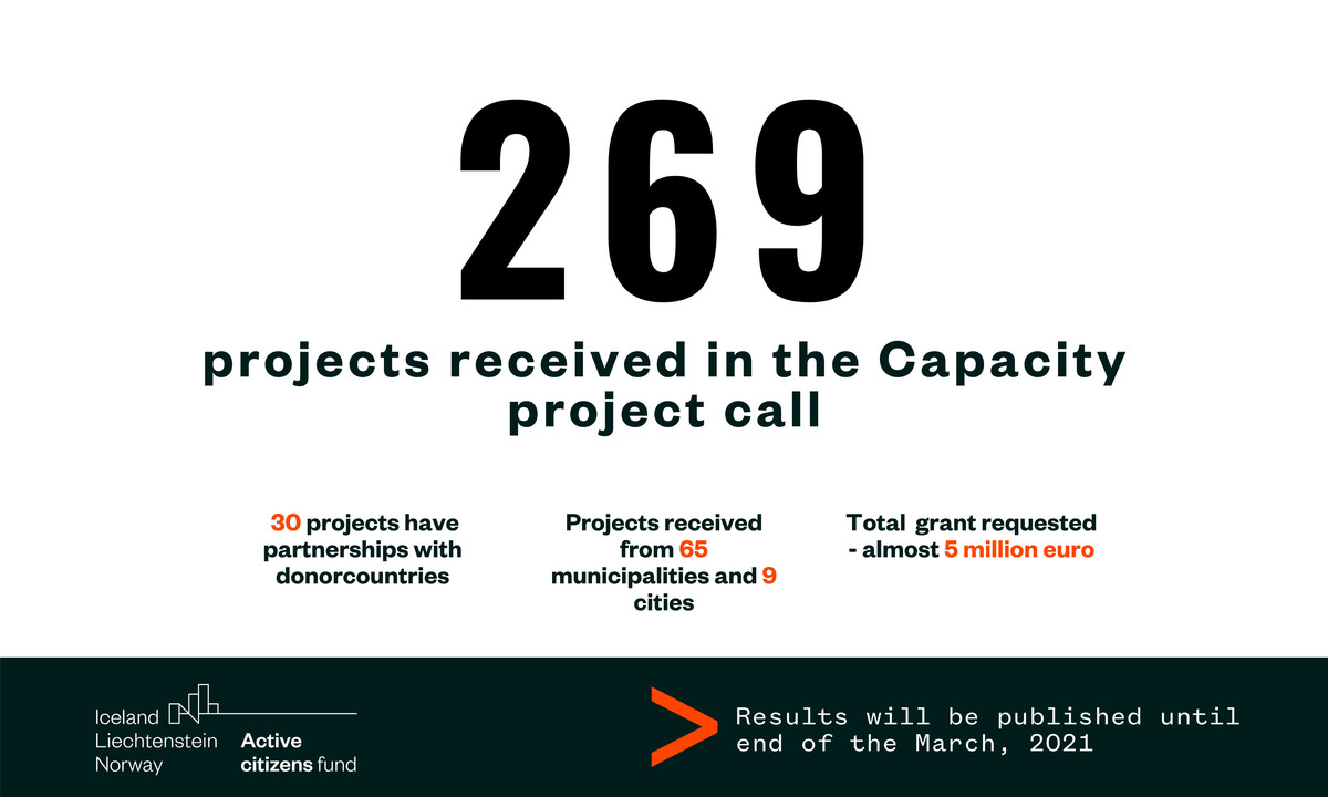 Capacity projects: 269 projects received in the Capacity project call